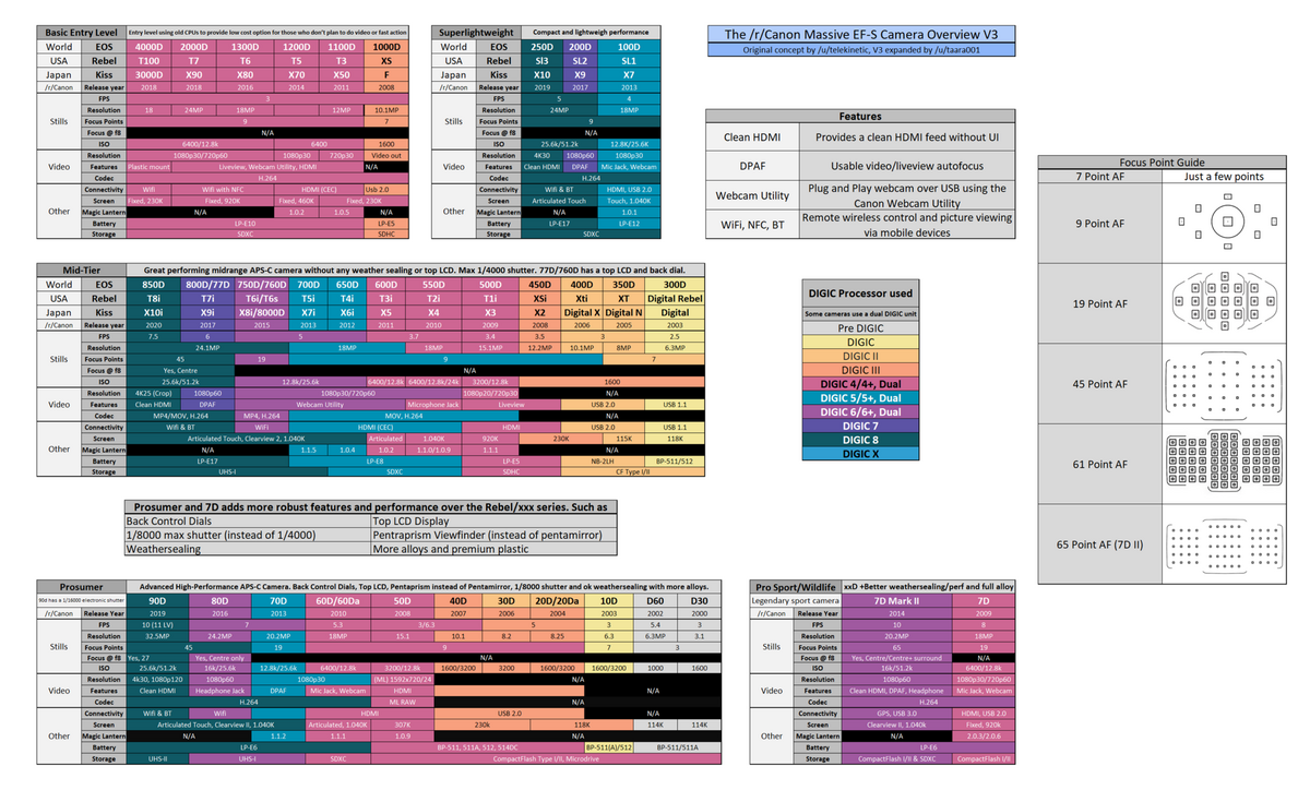 The Official V2 R Canon Camera Info And Comparison Graph Now With EF M S And RF Cameras R Canon