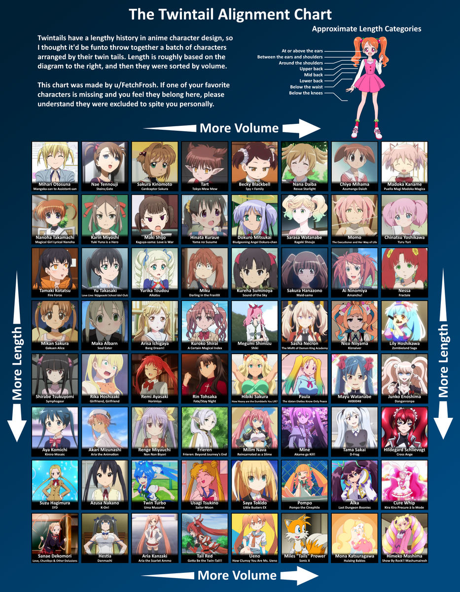 The Twintail Alignment Chart 64 Anime Characters Sorted By The Length And Volume Of Their Twintails R Anime