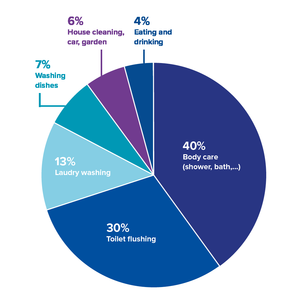 The Water Consumption Per Person Vision Water The Water Consumption Per Person Vision Water