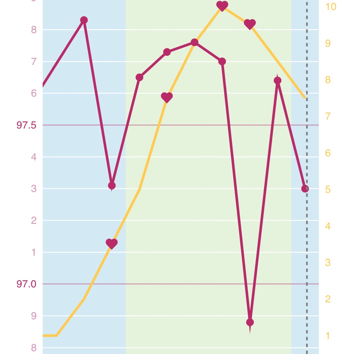 This Is My Bbt Charting Been Ttc For 17 Months I Have Tried Clomid And Letrozole I Am Now In The Process For IVF Diagnostic Phase But My FSH Is 22 However