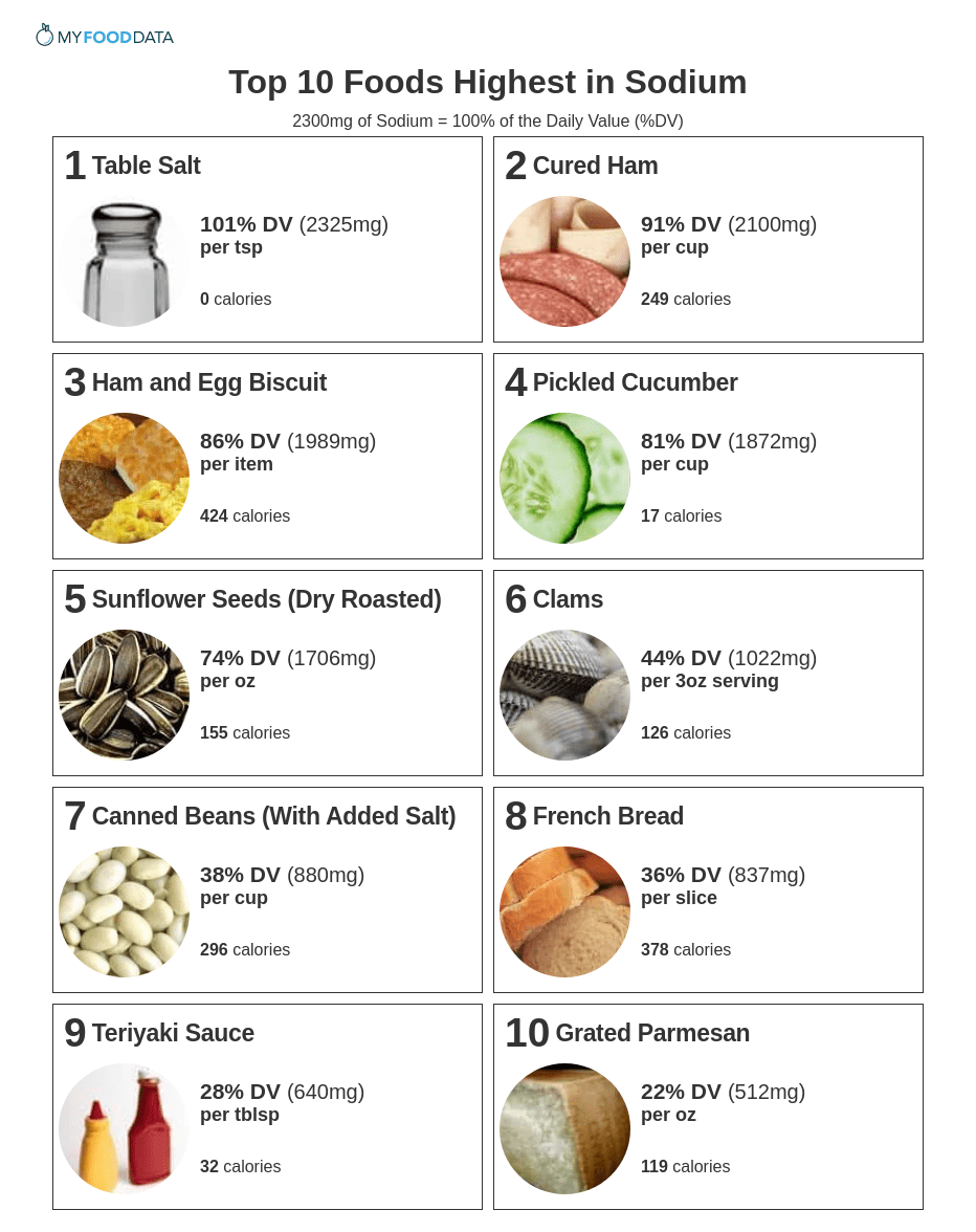 Top 10 Foods Highest In Sodium