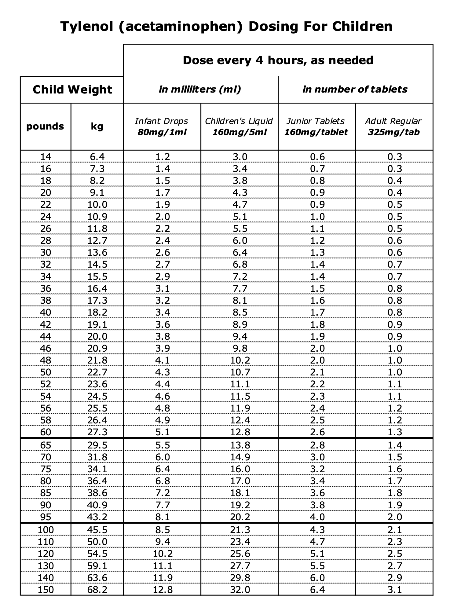 Tylenol Dosage Guide For Infants Children Roswell Alpharetta Milton Omega Pediatrics