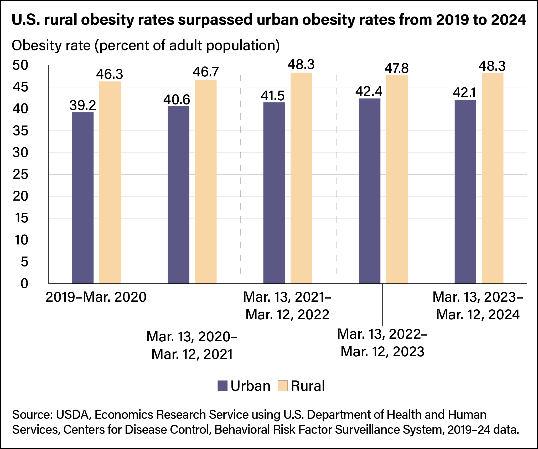U S Obesity Rate Changes Differ For Rural And Urban Areas As Well As Across Regions Economic Research Service