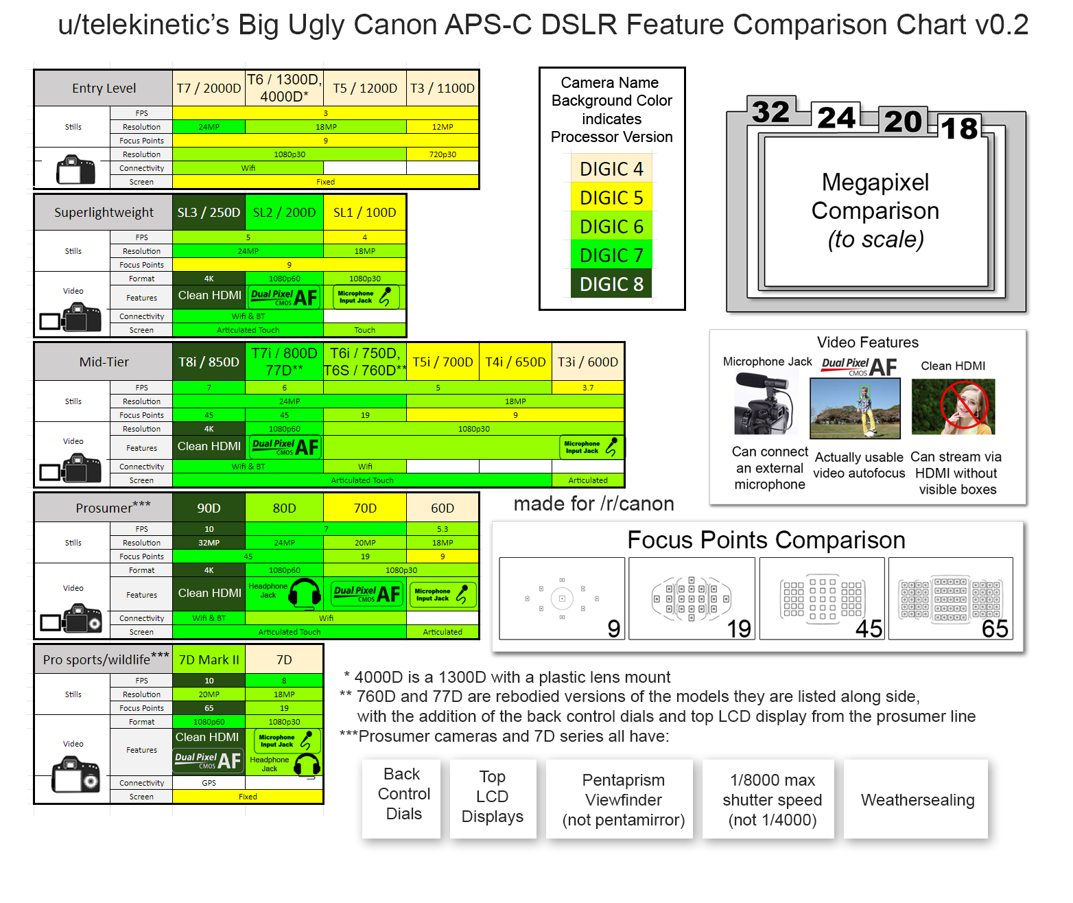 U Telekinetic S Big Ugly Canon APS C DSLR Feature Comparison Chart V0 2 Made Less Ugly Added DIGIC Information 77D 760D And Made Some Layout Tweaks Come Give Feedback R Canon