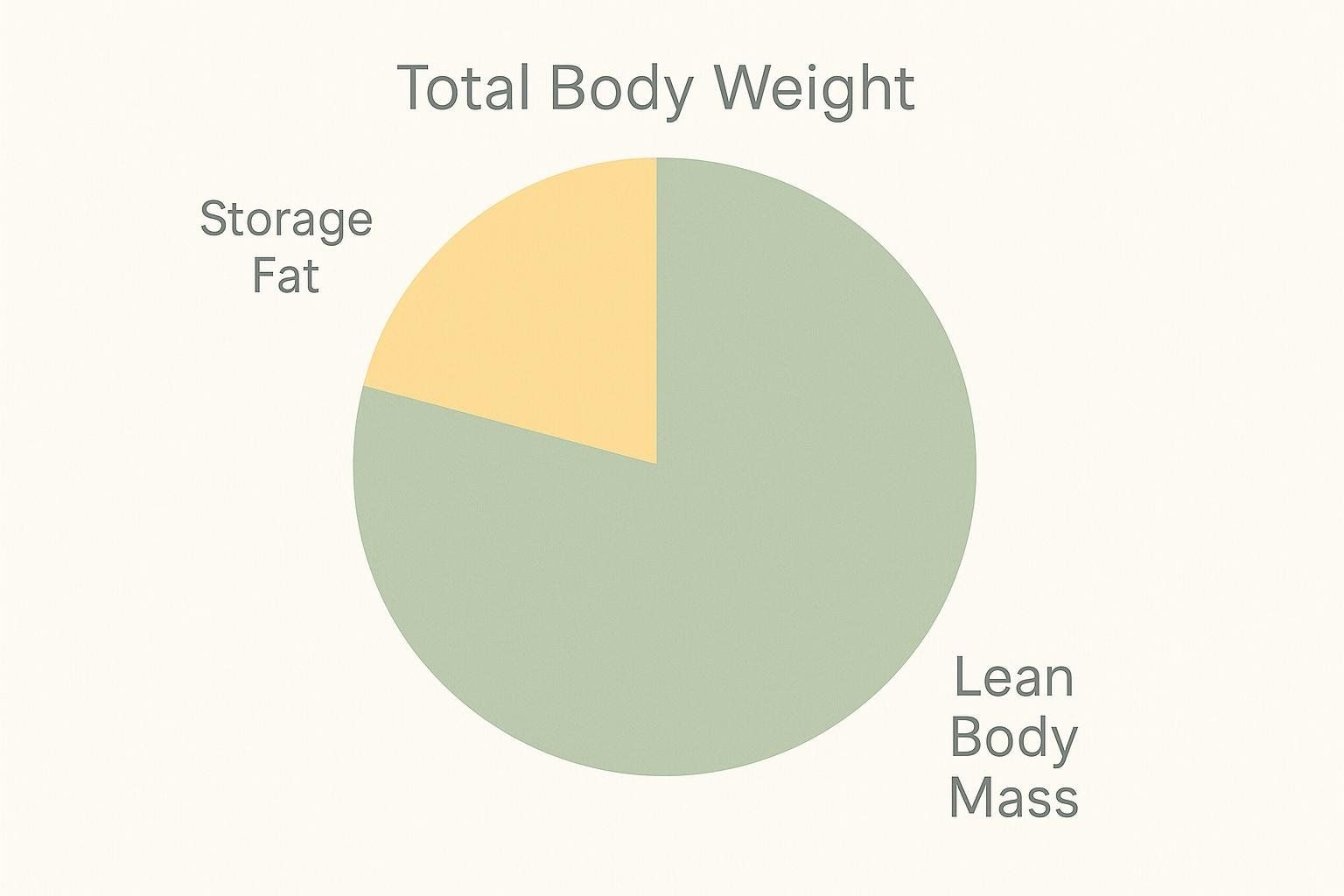 Ultimate Lean Body Mass Calculator Boer James Hume Peters Formulas BodySpec