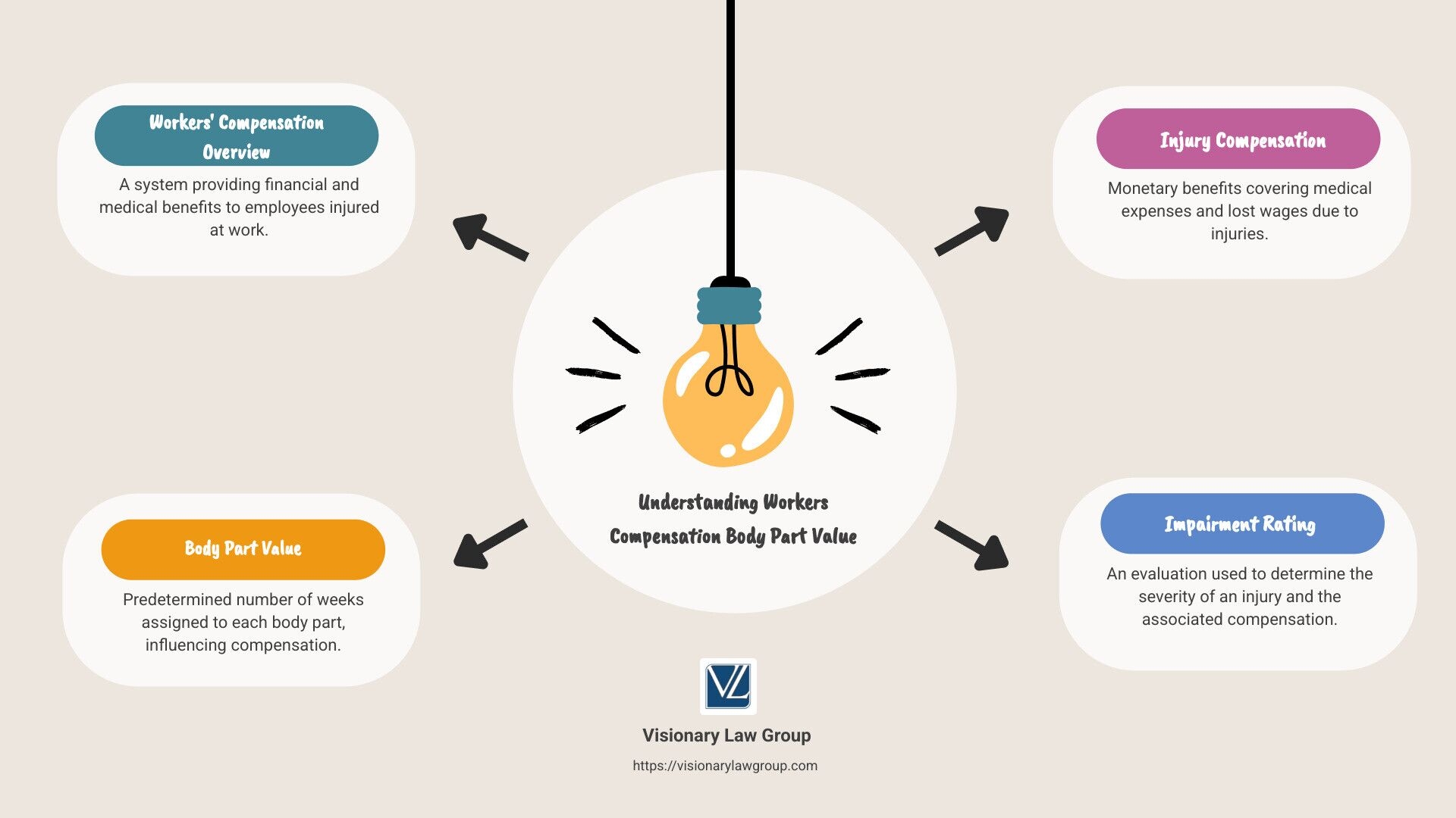 Understand Workers Comp Body Charts Injury Value Guide