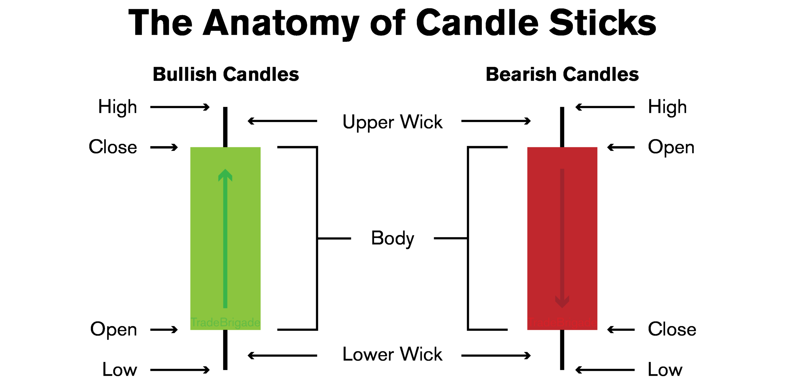 Understanding The Basics Of Candlestick Charts Trade Brigade
