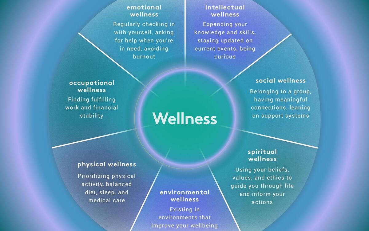 Understanding The Wellness Wheel 7 Dimensions Of Wellness Talkspace Understanding The Wellness Wheel 7 Dimensions Of Wellness Talkspace