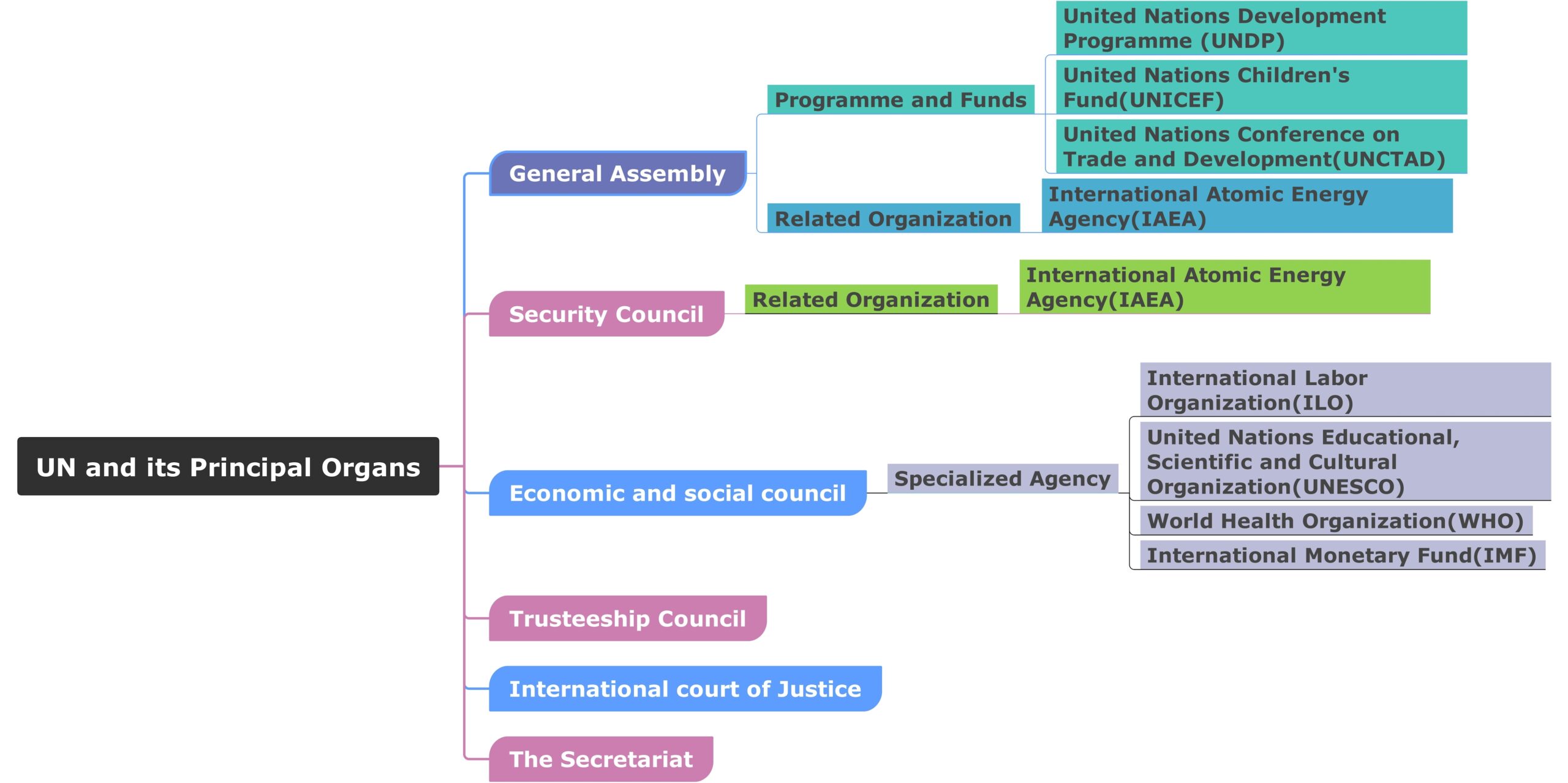 United Nations Org Chart UN In 1 Diagram