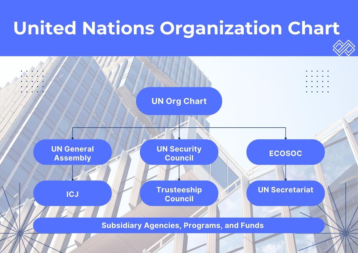 United Nations Org Chart UN In 1 Diagram