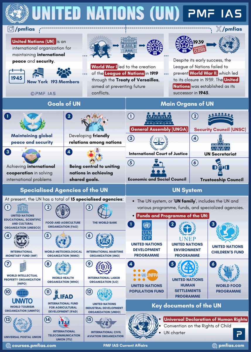 United Nations Specialised Agencies Achievements Failures