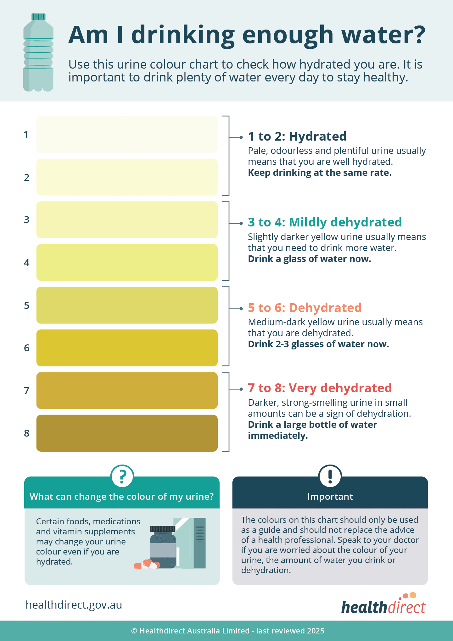 Urine Colour Chart Healthdirect Urine Colour Chart Healthdirect
