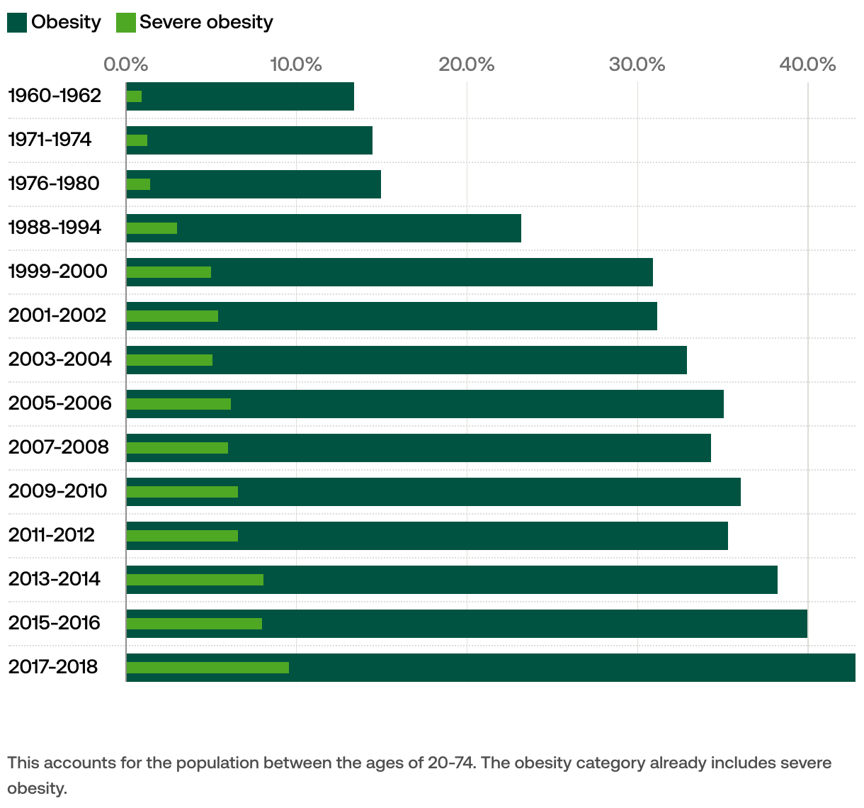 US Obesity Rates Have Tripled Over The Last 60 Years USAFacts
