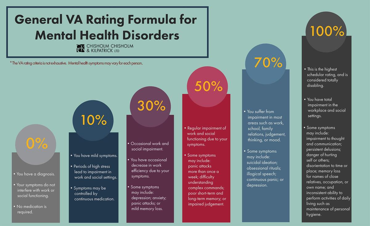 VA Ratings For Somatic Symptom Disorder CCK Law