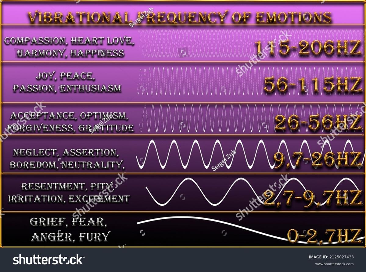 Vibrational Frequency Human Emotions Basic Frequency Stock Illustration 2125027433 Shutterstock