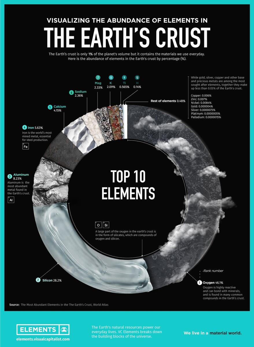 Visualizing The Abundance Of Elements In The Earth S Crust