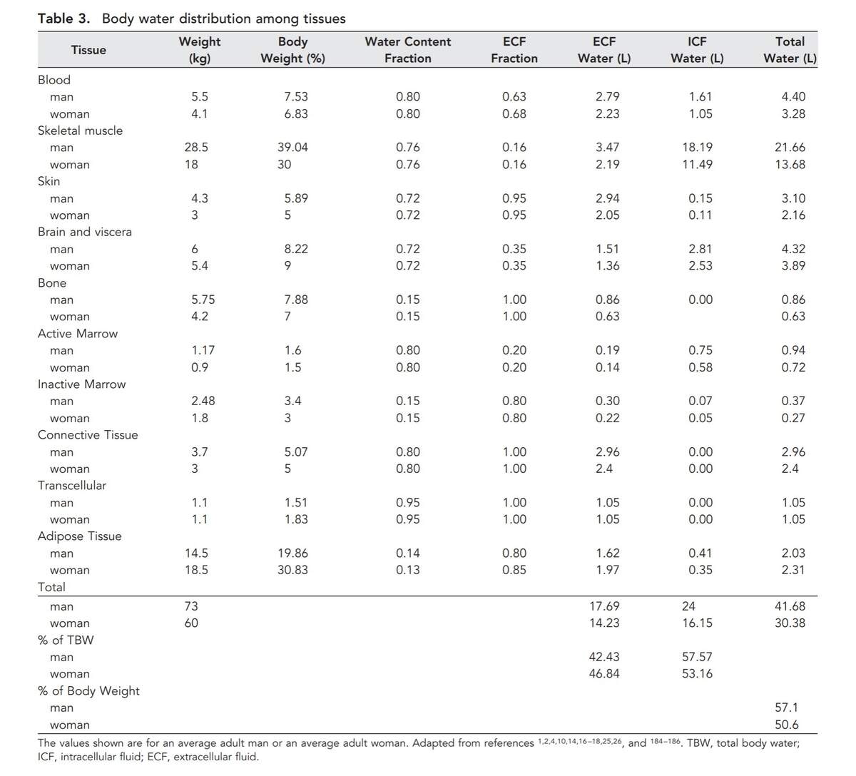 Volume Of Body Fluid Compartments Deranged Physiology