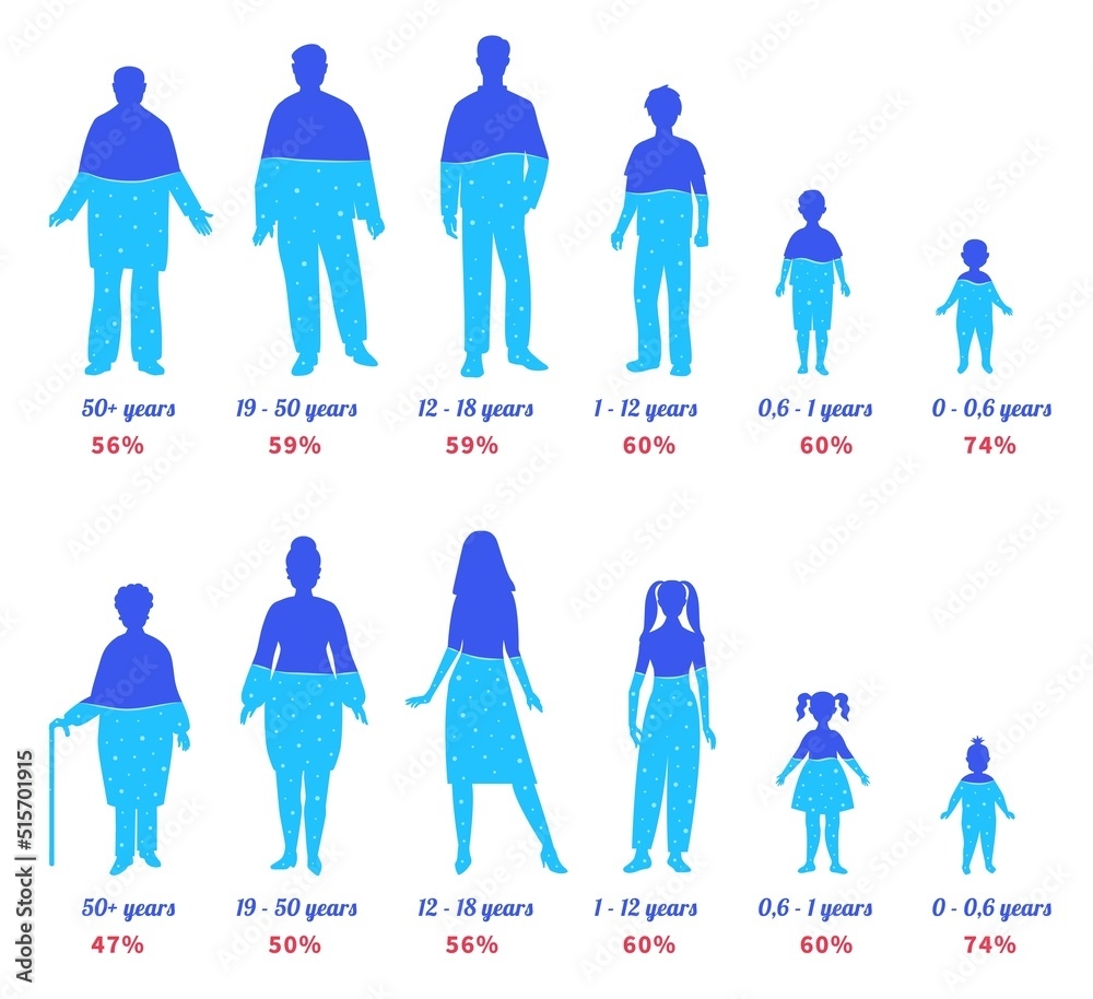 Water In Human Body Different Ages People Silhouettes With Water Percentage Hydration Level Chart For Female And Male Persons Vector Illustration Set Stock Vector Adobe Stock Water In Human Body Different Ages People Silhouettes With Water Percentage Hydration Level Chart For Female And Male Persons Vector Illustration Set Stock Vector Adobe Stock