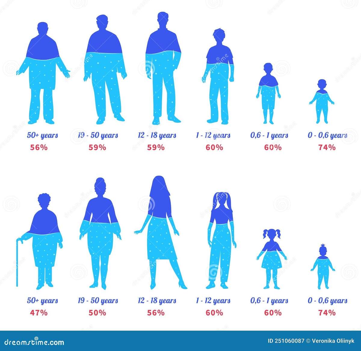 Water In Human Body Different Ages People Silhouettes With Water Percentage Hydration Level Chart For Female And Male Stock Vector Illustration Of Refresh Aqua 251060087 Water In Human Body Different Ages People Silhouettes With Water Percentage Hydration Level Chart For Female And Male Stock Vector Illustration Of Refresh Aqua 251060087