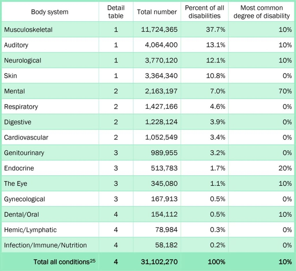 We Analyzed 5 2 Million Veterans With A VA Rating Here S What We Learned About The Average VA Disability Rating For PTSD