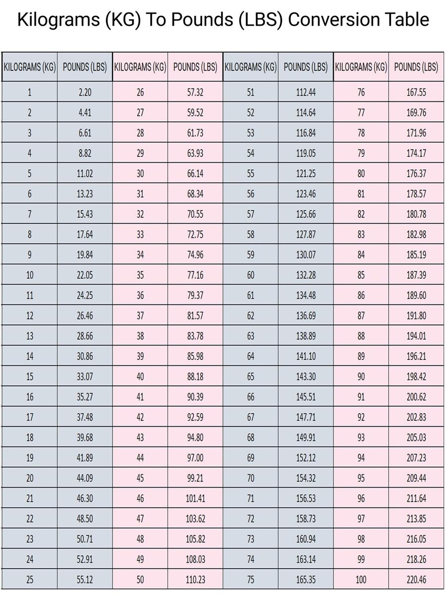 Weight Chart 202 Lbs In Kgs 10 Kgs Kilograms Ro Pounds 74 Kilos In Lbs 10