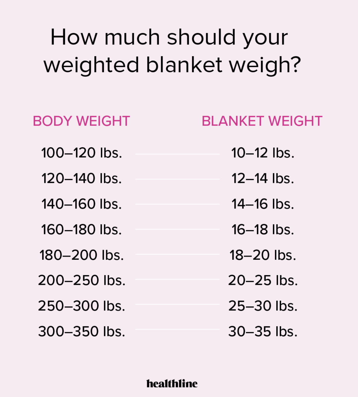 Body Weight Weighted Blanket Different Weights Body Weight Chart Recommended Weights For Weighted Blankets