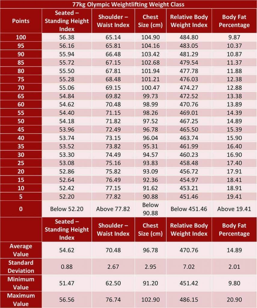 Weightlifting Calculator How Do You Rank In Weightlifting Ma Strength