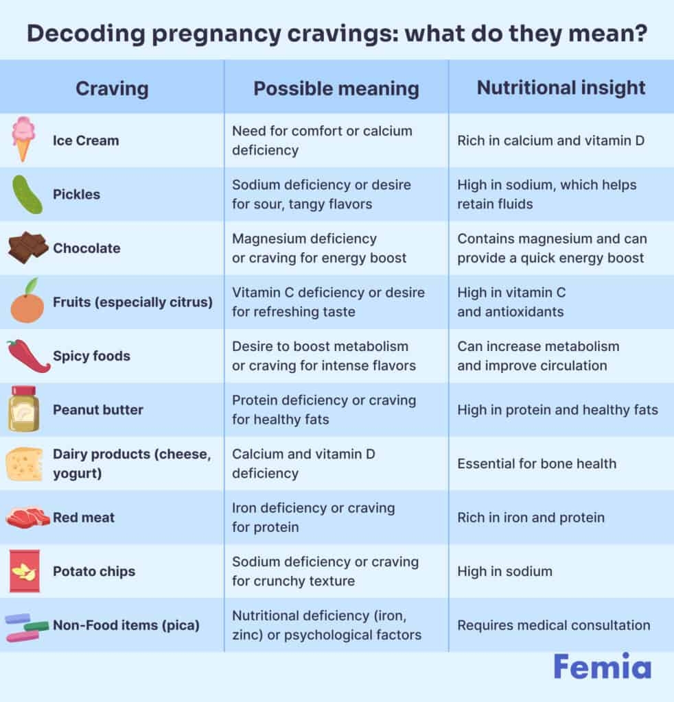 Weird Pregnancy Cravings The Strangest Food Combos And How To Handle Them Femia Health