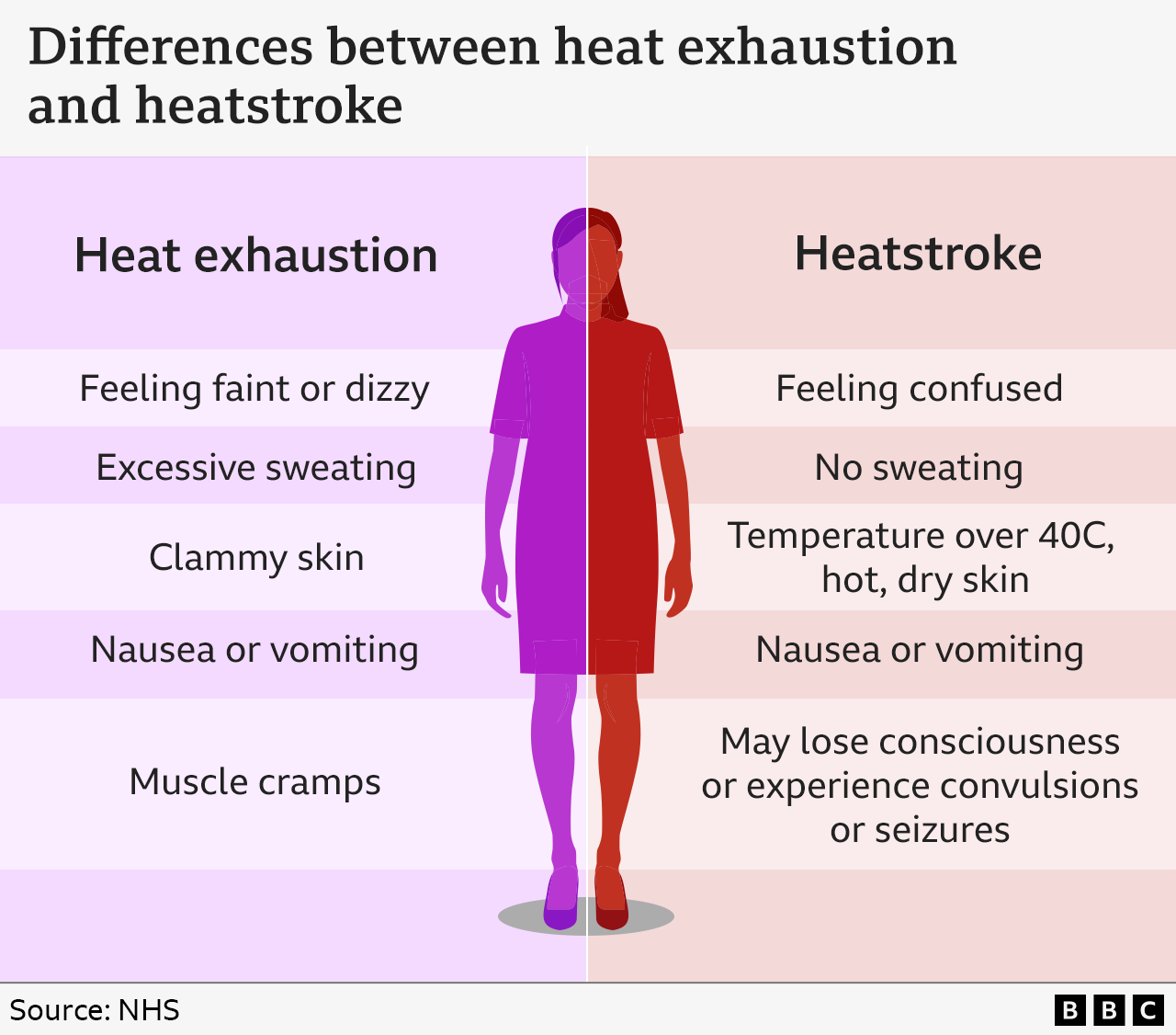 What Are The Symptoms Of Heat Exhaustion And Heatstroke BBC News