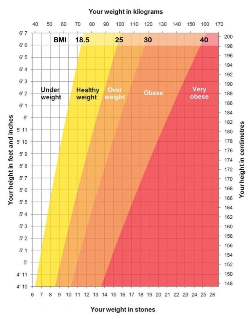 What Counts As A Healthy Body Weight Major Study Rewrites The Rules Rosemary Cottage Clinic Blog
