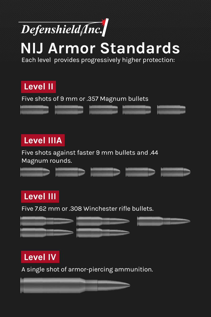 What Do The NIJ Protection Levels Mean Defenshield What Do The NIJ Protection Levels Mean Defenshield