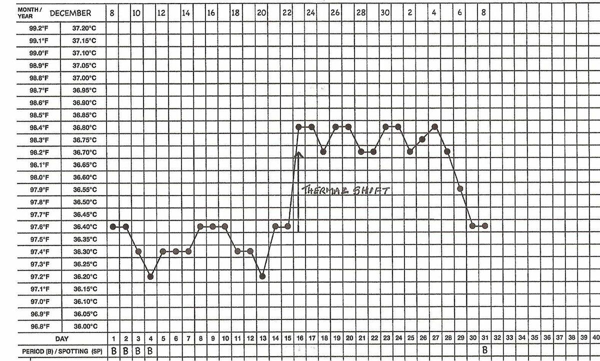 What Information Can Be Got From The Temperature Graph Natural Family Planning Teachers Of Ireland
