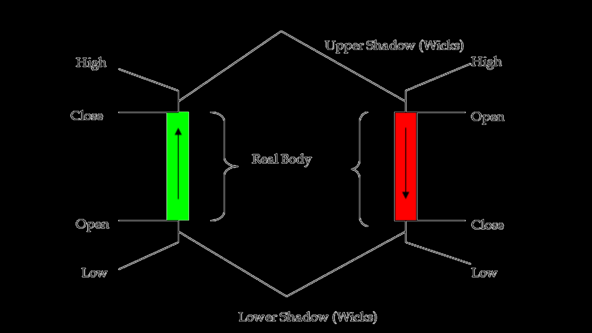 Candlestick Patterns How To Read Market Sentiment