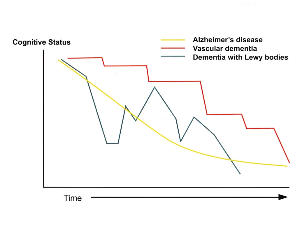 Dementia With Lewy Bodies And Parkinson S Disease Dementia Current Perspectives