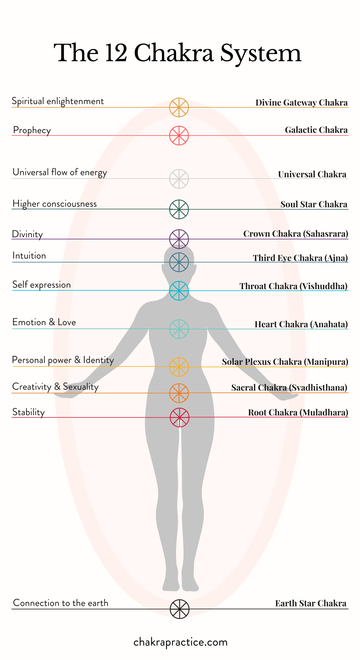 What Is The 114 Chakras Map Chakra Practice