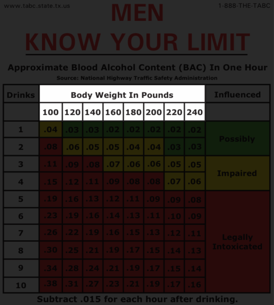 What Is The TABC Know Your Limit Blood Alcohol Chart