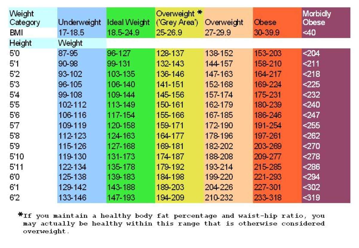 What Should I Weigh Smart Weight Management HubPages