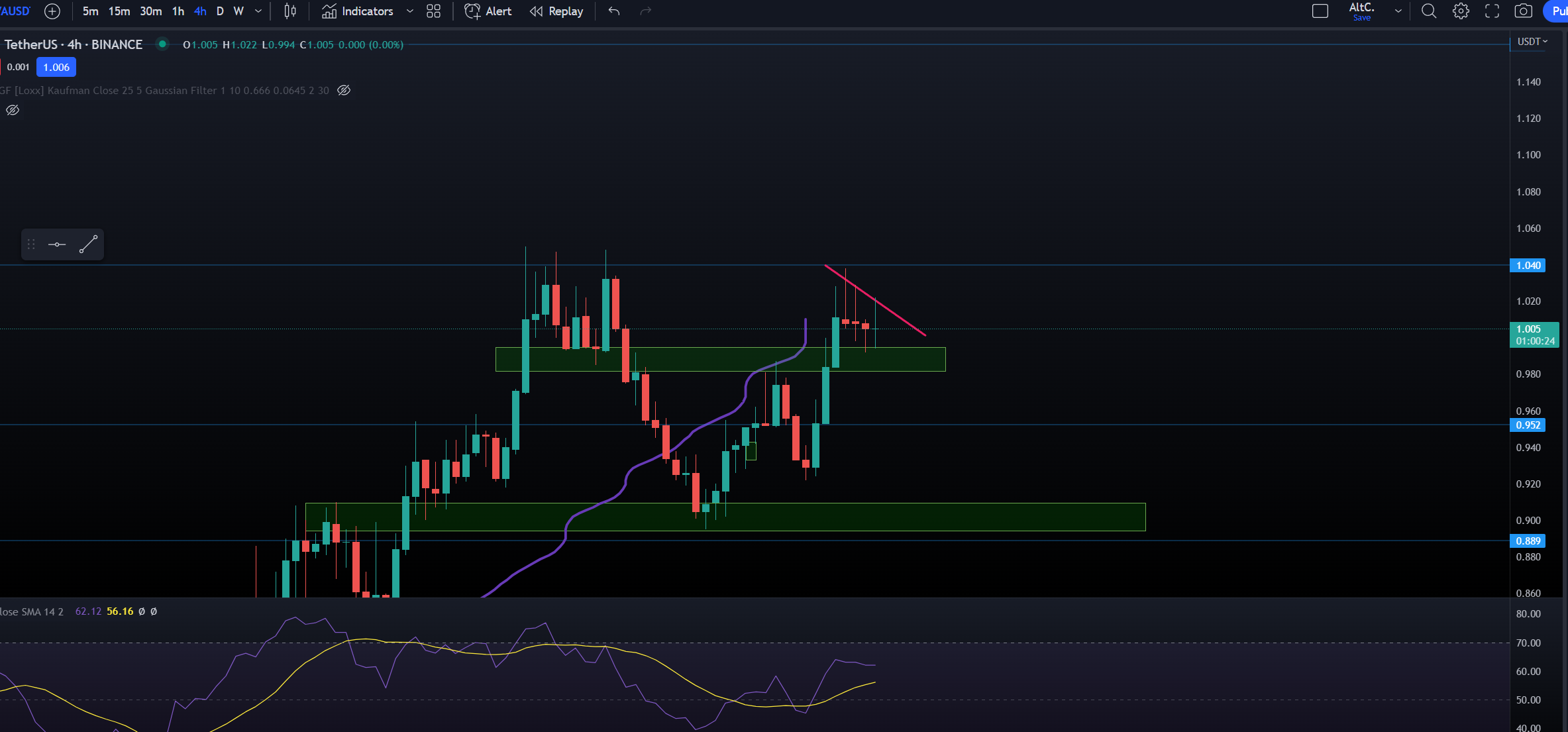What Would You Do In This Case With Multiple Long Wick Small Body Candles Would You Take A Bullish Or A Bearish Position R Daytrading