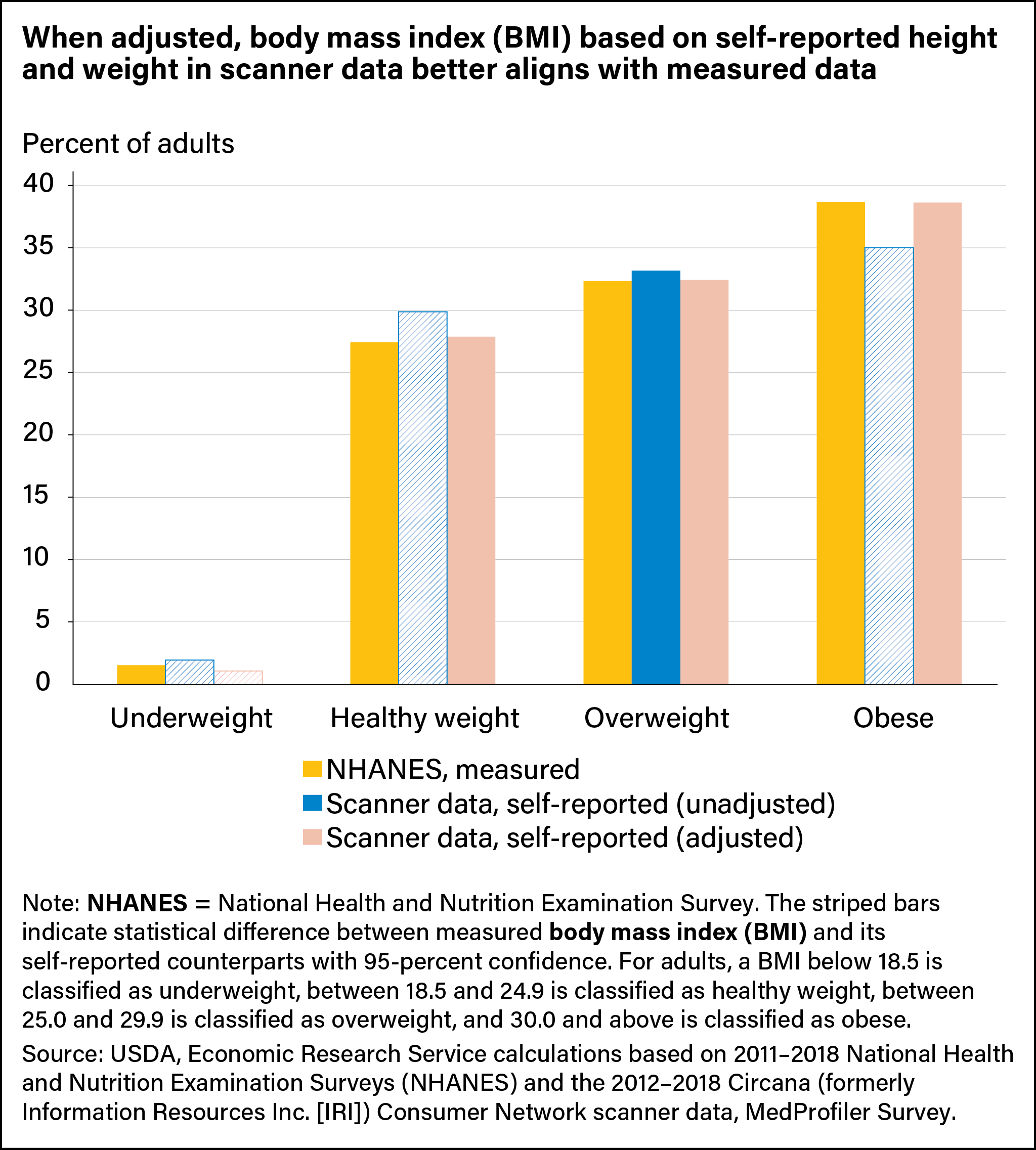 When Adjusted Body Mass Index BMI Based On Self Reported Height And Weight In Scanner Data Better Aligns With Measured Data Economic Research Service