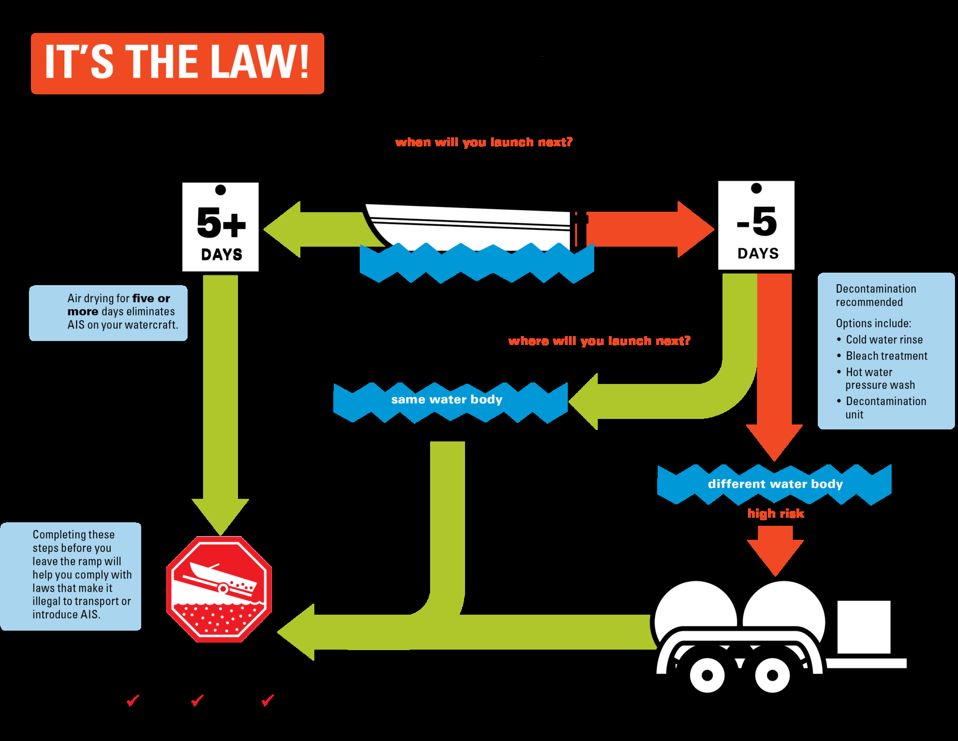 When Should You Consider Decontamination Wisconsin Sea Grant When Should You Consider Decontamination Wisconsin Sea Grant