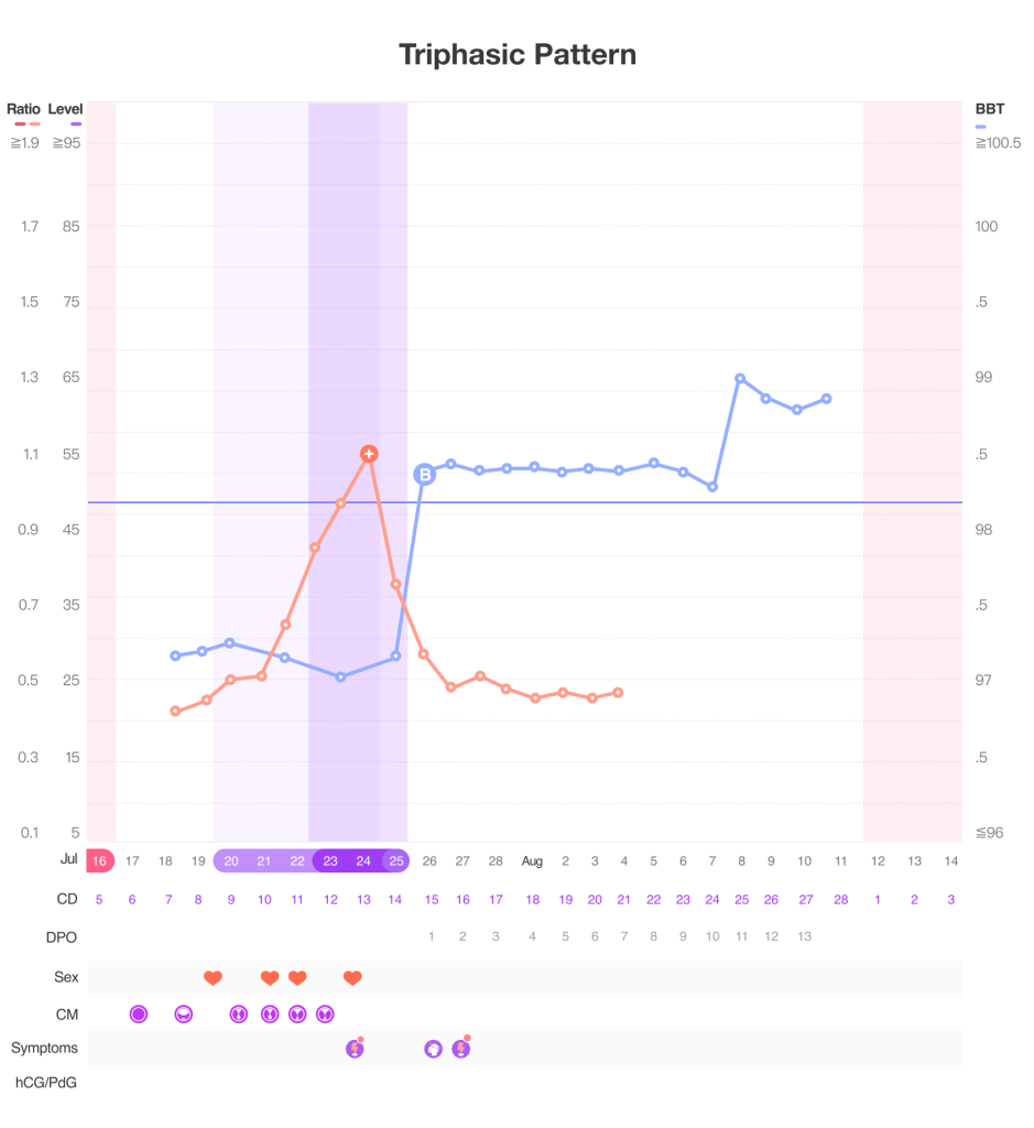 Why Your BBT Chart Looks Mesy And What To Do Premom